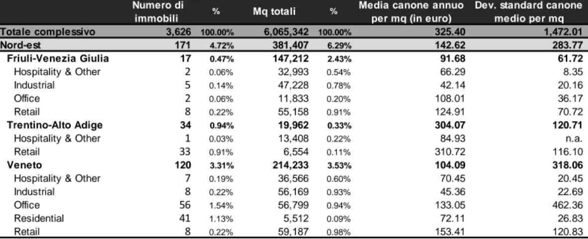 Tabella 3 – Panel C: Statistiche descrittive del database al 31 dicembre 2007  – Area Nort-ovest (Fonte: Elaborazioni dell’autore su dati IPD) 