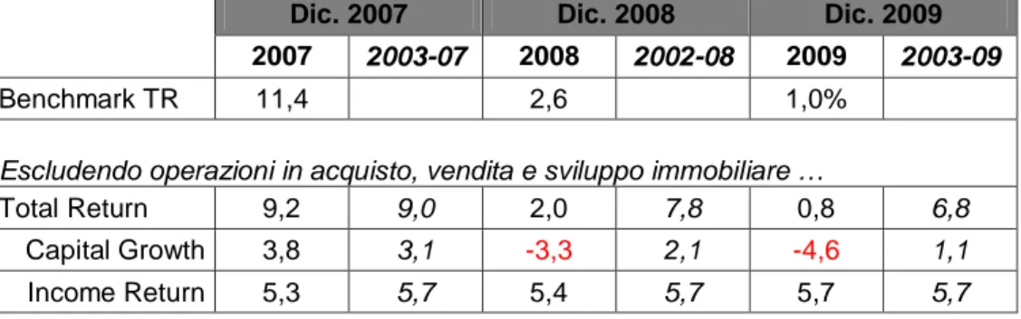 Tabella 9 – Confronto delle performance (valori in %) nel triennio 2007-2009  (Fonte: elaborazione dell’autore su dati IPD) 