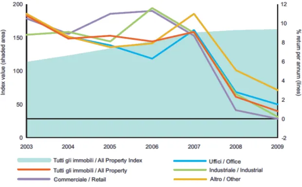 Figura 7 – Performance storica dell’IPD Italy Annual Property Index  (Fonte: IPD) 
