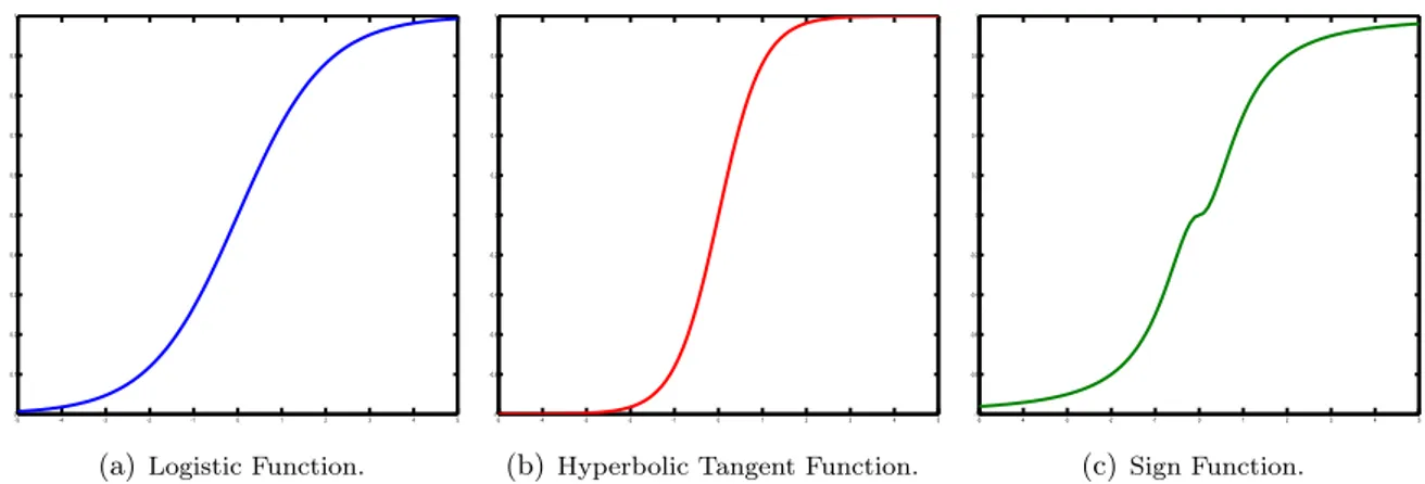 Figure 2.1: Different Representations of Activation Functions.