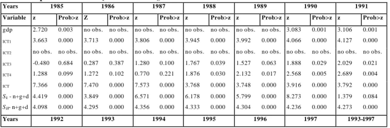 Tab. 1 Shapiro-Wilks  normality tests on selected regressors  