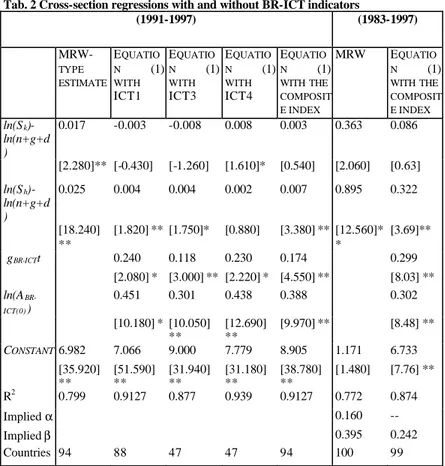 Tab. 2 Cross-section regressions with and without BR-ICT indicators   (1991-1997)  (1983-1997)   MRW-TYPE  ESTIMATE E QUATION  (1)WITH  ICT1  E QUATION  (1)WITH ICT3  E QUATION  (1)WITH ICT4  E QUATION  (1) WITH THE  COMPOSIT E INDEX MRW  E QUATION  (1) WI