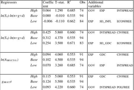 Tab. 3 Sensitivity analysis on cross-section regressions (1985-1997 estimates with the  composite BR-ICT index) 