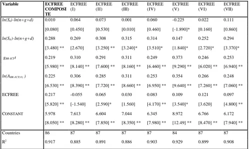 Tab. 4 The determinants of levels of income per working age person when indexes of  economic freedom are included 