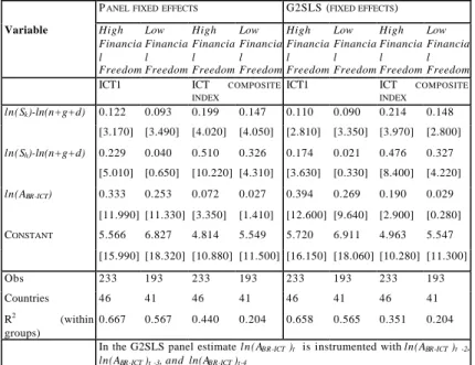 Tab. 7.b Financial market freedom, BR-ICT  and growth on fixed effect and G2SLS  panel regressions  