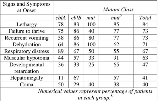 Table 1 Signs and symptoms at the onset 
