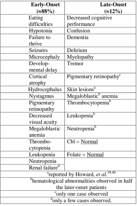 Table 2.  Clinical presentation and laboratory findings in   patientswith cblC type combined methylmalonyl CoA mutase   and methionine synthase functional deficiencies 