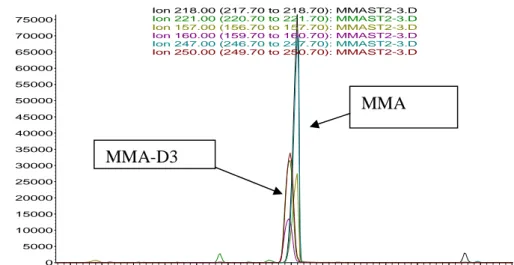 Figure 4 .  Methylmalonic and d 3 -methylmalonic  chromatogram with  selected ions 