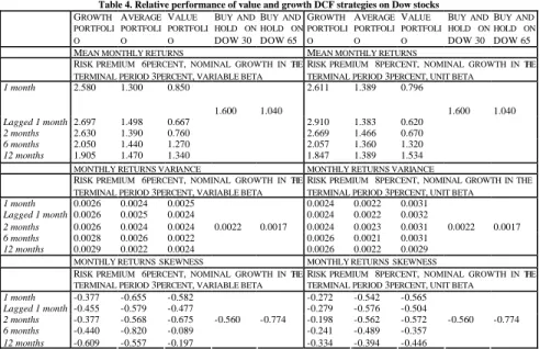 Table 4. Relative performance of value and growth DCF strategies on Dow stocks   G ROWTH  PORTFOLI O A VERAGE PORTFOLIO V ALUE  PORTFOLIO B UY AND HOLD ON DOW30  B UY AND  HOLD ON DOW65  G ROWTH PORTFOLIO A VERAGE PORTFOLIO V ALUE  PORTFOLIO B UY AND HOLD 