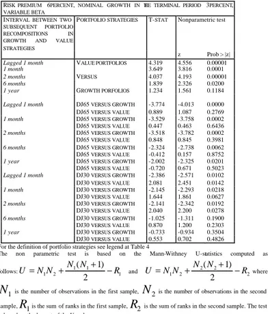 Table 5a. Significance of the difference in unc onditional  mean monthly returns of different portfolio strategies 