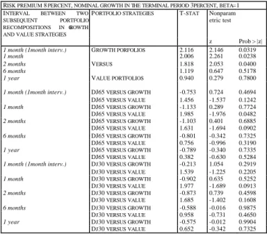 Table 8. Significance of the difference in unconditional mean monthly returns of different    portfolio strategies on the historical Dow30 components 