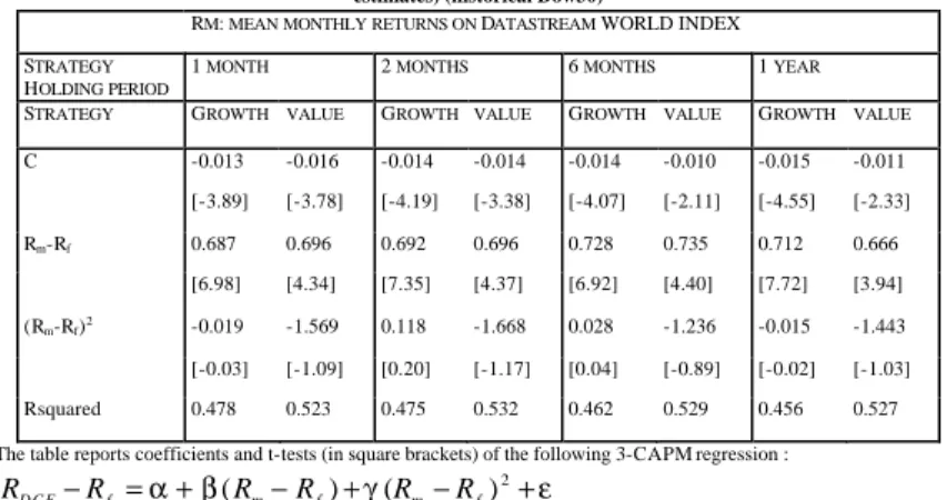 Table 9. Risk adjustment of returns from growth and value DCF strategies with CAPM (GMM   estimates) (historical Dow30) 
