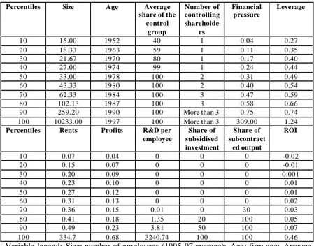 TAB. 2 Distribution of relevant quantitative variables in the sample   