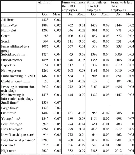 Tab. 4 Descriptive findings on small and medium sized firm growth  (1995-1997)  