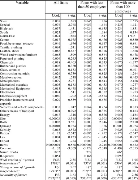 TAB. 5 The determinants of firm growth (1995-1997)  - surviving  firms only  