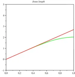 Figure 4.1: Jeans length as a function of a in the α = 1/3 case, with and without cosmological constant (red line).