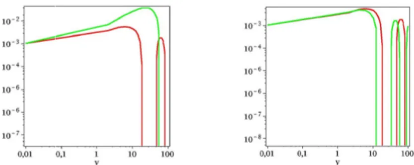 Figure 4.8: ∆ in the small scale case. In the first graph the density contrast is shown varying the barotropic index (α = 0.015 red line and α = 0.055 green line)