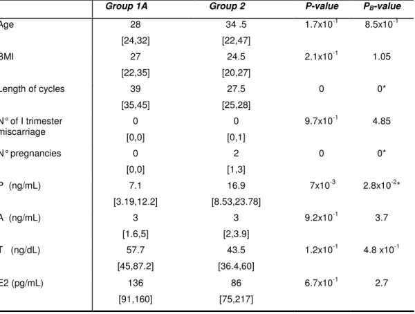 Tabella  5.  Caratteristiche  cliniche  ed  endocrinologiche  di  donne  con  PCOS  con  pattern  endometriale  secretivo  il  giorno  delle  biopsie  (Gruppo  1A)  e  di  donne  controllo  (Gruppo  2)