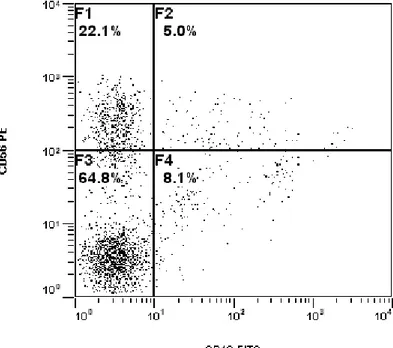 Figura 1. Figure tipiche ottenute alla citofluorimtria: cellule uNK CD56  +  e  CD56  bright  di  un  campione  di  endometrio  ottenuto  da  donne  con  PCOS (Fig 1A) e da giovani pazienti controllo (Fig 1B) 
