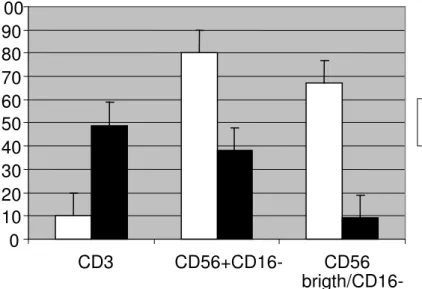 Figura  2.  Differenza  di  percentuale  di  sottopopolazione  linfocitaria  in  endometrio secretivo avanzato di donne con PCOS e di giovani pazienti  controllo