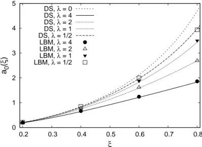 Figure 7. The zeroth order coefficient, a 0 , of the temperature profile expansion (3.4)