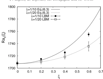 Figure 8. Comparison between the prediction for Ra c (ξ) as given by eq. (6.3) and the LBM results for ξ = 0.2, 0.4, 0.6, 0.8 and λ = 1/10 (•) and λ = 1/20 ()