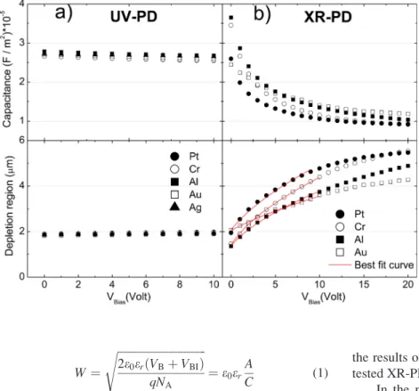 Figure 3 shows the capacitance–voltage curves for both UV-PD and XR-PDs with different metallic contacts at room temperature and at 100 kHz frequency in the reverse bias region