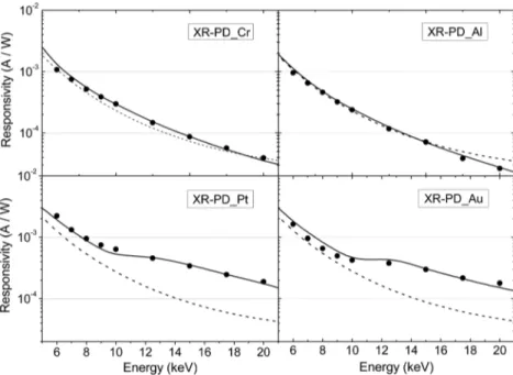 FIG. 7. Experimental and theoretical spectral respon- respon-sivity of the XR-PDs in the range from 6 to 20 keV.