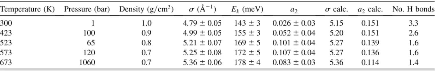 Table I shows the investigated thermodynamical points, chosen to have a density as constant as possible, together with the results of , hE K i, and a 2 , the latter being the only significant non-Gaussian coefficient