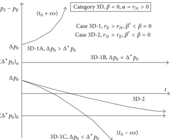 Figure 15: Price difference evolution for Category 3D.