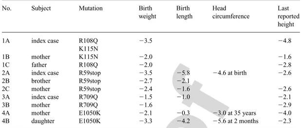 Table 1. Clinical features of the 4 families with heterozygous IGF-1R mutations, modified from Walenkamp et al