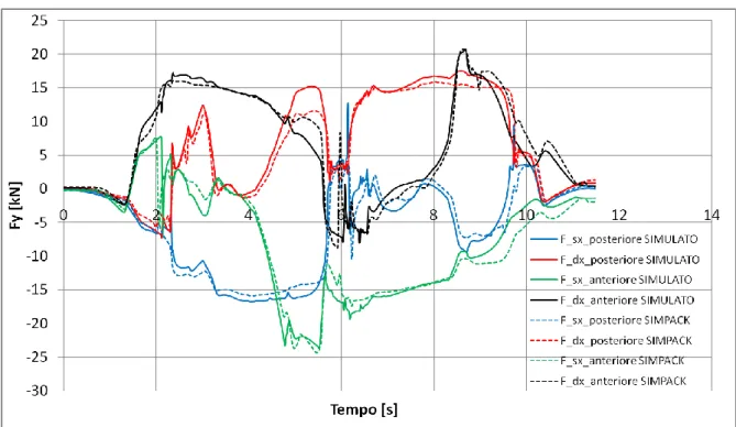 Figura 7: Andamento delle forze laterali scambiate tra le ruote del veicolo esaminato ed il tracciato; 