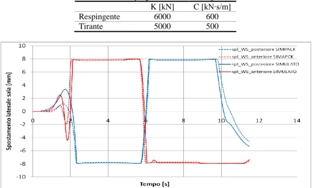 Tabella 5: Caratteristiche elastiche dei respingenti e tiranti usate per il confronto con SIMPACK  K [kN]  C [kN∙s/m] 