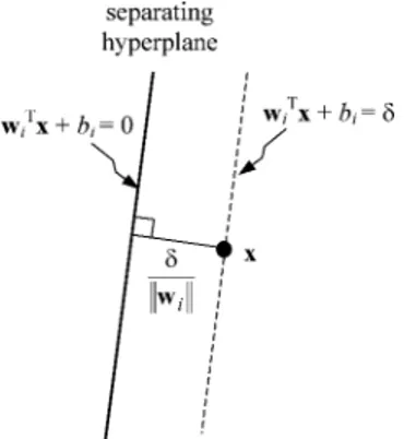 Fig. 4. Relation between margin of stability and distance from the separating hyperplane.