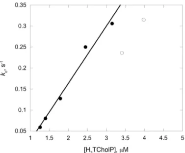 Fig. 4. Catalyzed rate constant k c  vs. porphyrin concentration,  for the aggregation of H 2 TCholP in DMAC/water 84/16 (v:v)