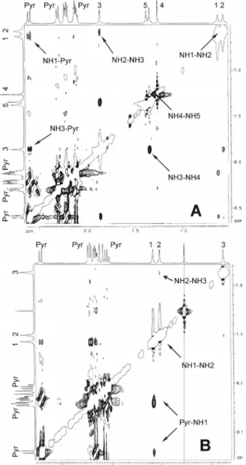 Figure 4. Plots of the NH proton chemical shifts in the 1 H NMR spectra of (A) Pyr–(Aib) 4 –OtBu and (B) Pyr–(Deg) 4 –OtBu as a function of the increasing amount of DMSO added to the CDCl 3 solution (v/v) (peptide concentration: 1 m m).