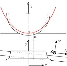 Figure 1: Wheel and rail reference system and wheel surface approximation. 