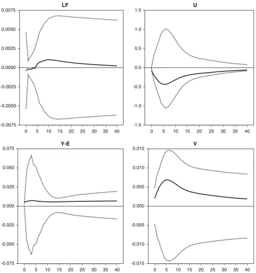 Fig. 3 IRF of the variables from a unit shock to the technology innovation