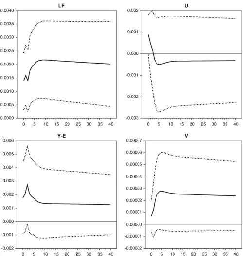 Fig. 5 IRF of the variables from a unit shock to the transitory innovation