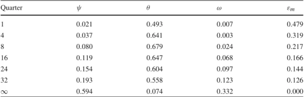 Table 4 FEVD of vacancy Quarter ψ θ ω ε m 1 0.021 0.493 0.007 0.479 4 0.037 0.641 0.003 0.319 8 0.080 0.679 0.024 0.217 16 0.119 0.647 0.068 0.166 24 0.154 0.604 0.097 0.144 32 0.193 0.558 0.123 0.126 ∞ 0.594 0.074 0.332 0.000