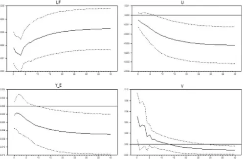 Fig. 9 IRF of the variables from a unit shock to the labour supply innovation