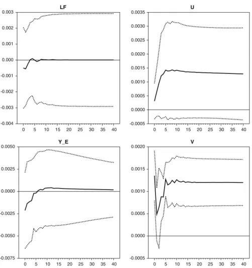 Fig. 11 IRF of the variables from a unit shock to the aggregate reallocation innovation