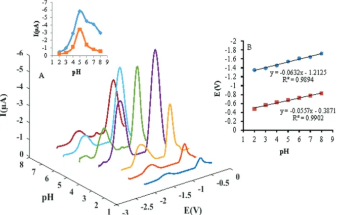 Fig. 5 (A) Cyclic voltammograms of B–R buffer solution containing 50 nM POX and 50 nM CPF in different pH (1–9), (B) plot of the anodic peak potential vs