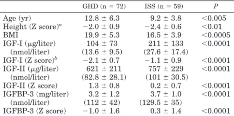 TABLE 1. Clinical and endocrine data of GHD and ISS subjects
