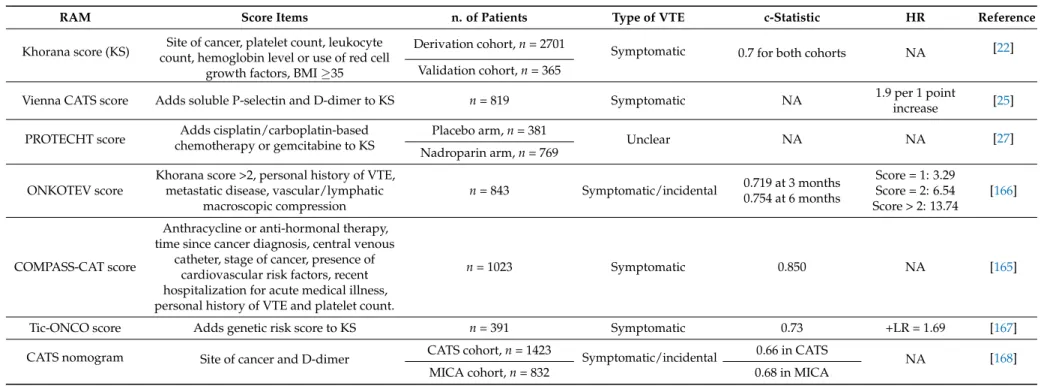 Table 1. Comparison of the characteristics of risk assessment models (RAM) for cancer-associated venous thromboembolism (VTE).