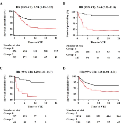 Figure  3.  Kaplan–Meier  curves  of  VTE‐free  survival  time  of  chemotherapy‐treated  ambulatory  cancer patients in the training (Panel A, n = 825), testing (Panel B, n = 354) and validation set (Panel C,  n = 255). Comparison between patients with lo