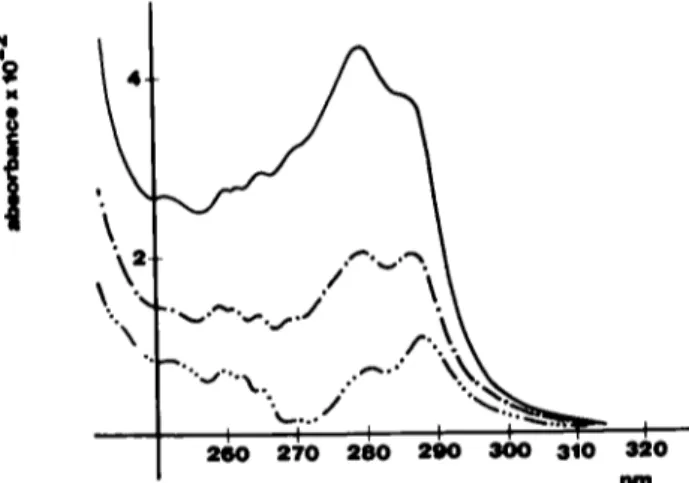 FIG  7  Perturbation  spectrum  of 2 mg/ml HSA for a transfer  from  0% to  10% ethylene  glycol m  10 mM tns-HCl pH 7 4 
