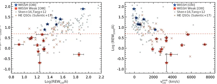 Fig. 7. Rest-frame EW of [OIII]λ5007 as a function of REW CIV (left) and v peak CIV (right) for the WISSH targets with blue stars for the [OIII] sample and red stars for the Weak [OIII] sample, compared to the samples of Shen (2016), Tang et al