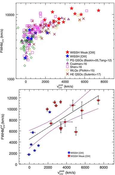 Fig. 8. FW H M CIV of the entire emission line profile as a function of v peak CIV for the WISSH sample, compared to PG QSOs from Baskin &amp; Laor (2005) and Tang et al