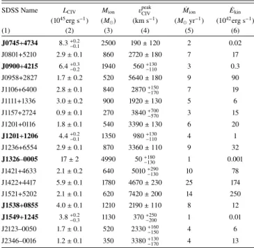 Table 9. Properties of the CIV outflows derived from the entire CIV emission line.